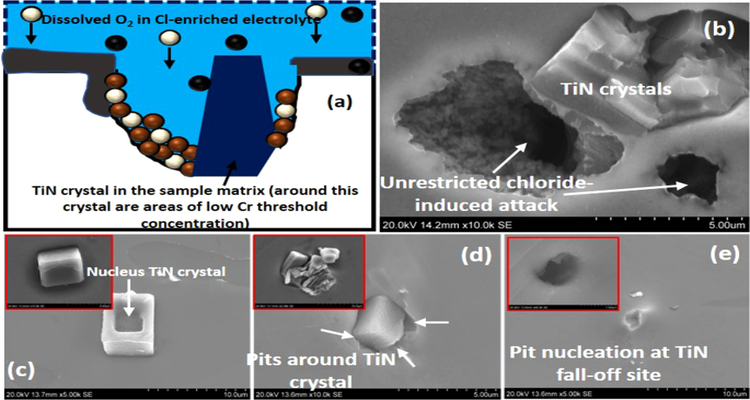 مقاومت استیل 321 در برابر خوردگی یکنواخت، حفره‌ای و شکافی